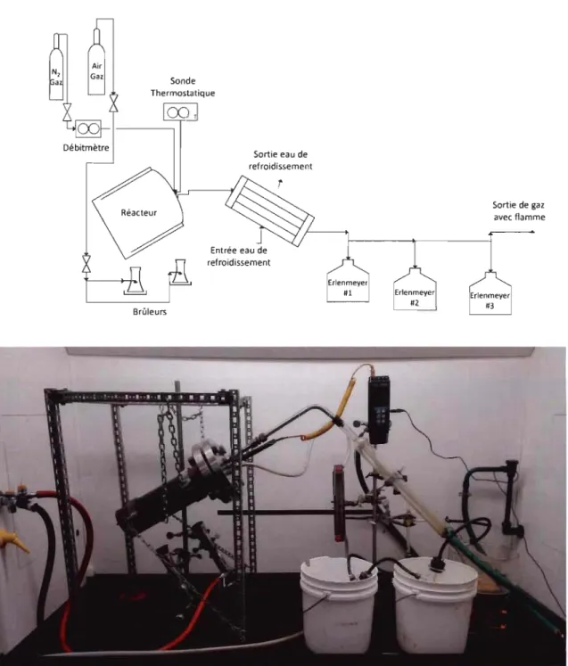 Figure  3-2 .'  Schéma du  montage de pyrolyse  à  l'échelle du  laboratoire utilisé pour  cette étude  (haut)  et sa photo (bas) 