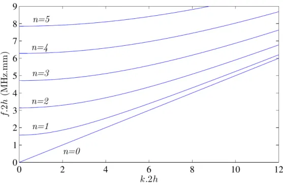 Figure 1.5: Frequency-wavenumber representation for SH waves based on Eq. 1.2.