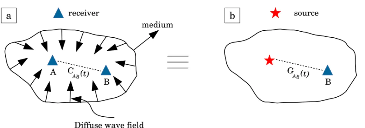 Figure 2.1: Schematic reconstruction of Green’s function by cross-correlation of recordings of diffuse field.