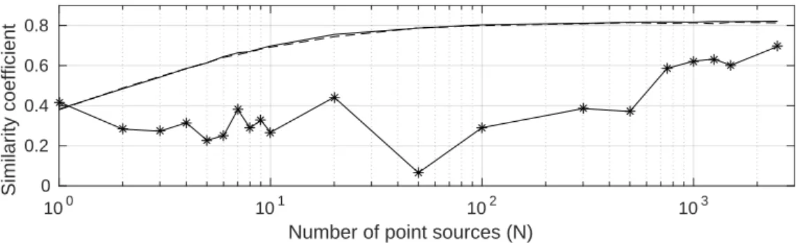 Figure 2.14: Similarity coefficient S(G, C N ) between the C N (t) and G(t) versus the number of point sources (picked randomly) when the whole time signal is  cross-correlated (solid line), and when only a part of the coda signal (dT = 0.2 s; see Eq.