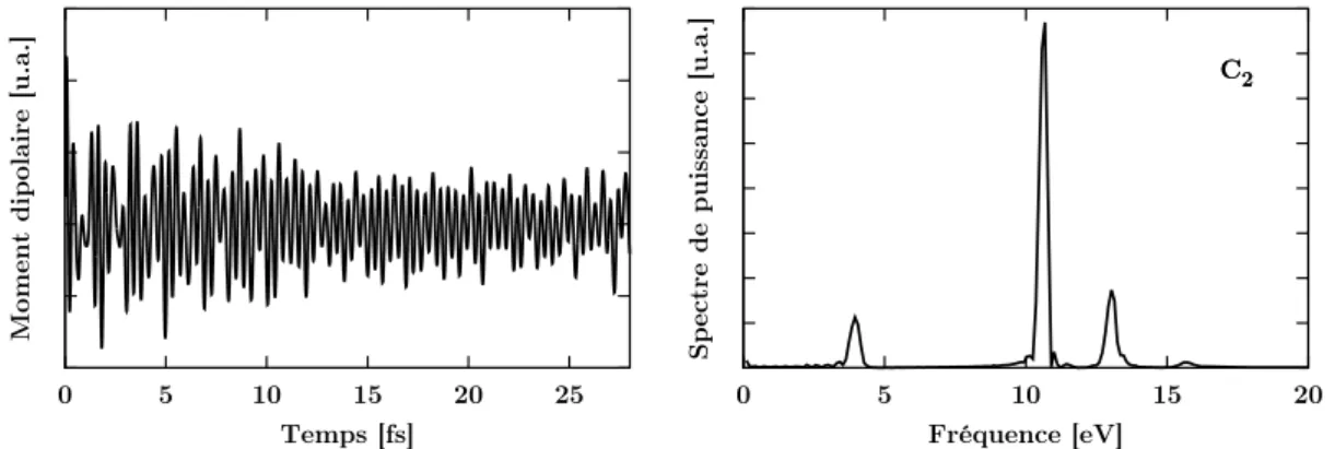 Figure 3.1 – Évolution temporelle du moment dipolaire suivant l’axe du dimère (à gauche) et réponse optique (à droite) de C 2 .