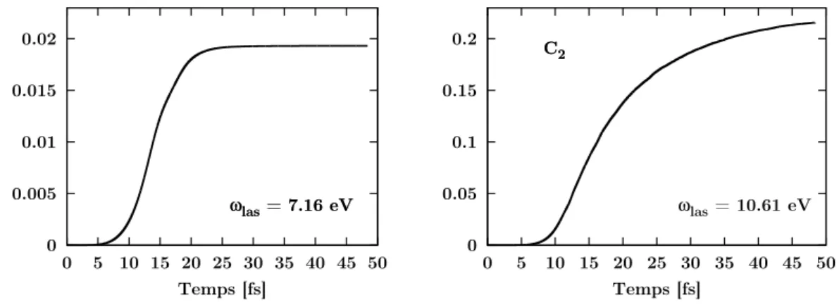 Figure 3.3 – Évolution temporelle du nombre d’électrons émis N esc de C 2 pour deux fréquences laser, comme indiquées sur la figure