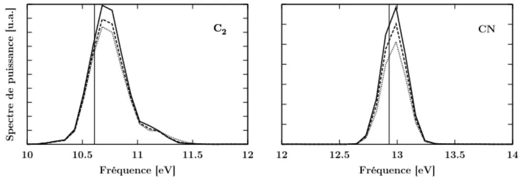 Figure 3.7 – Spectre de puissance du moment dipolaire pour C 2 (à gauche) et CN (à droite) irradiés, pour différents nombres de points d’absorption n abs : 4 (trait plein), 5 (tirets) et 6 (pointillés)