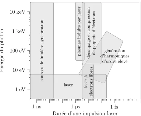 Figure 4.1 – Sources de laser et domaine en durée d’impulsion et en énergie de photons qu’elles peuvent atteindre