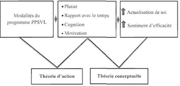 Figure  1. Modèle théorique selon l' approche  «  theory driven  » de Chen (2005) . 