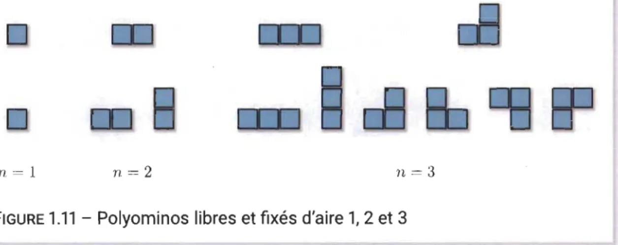 FIGURE  1.11  - Polyominos libres et fixés d'aire 1, 2 et 3 