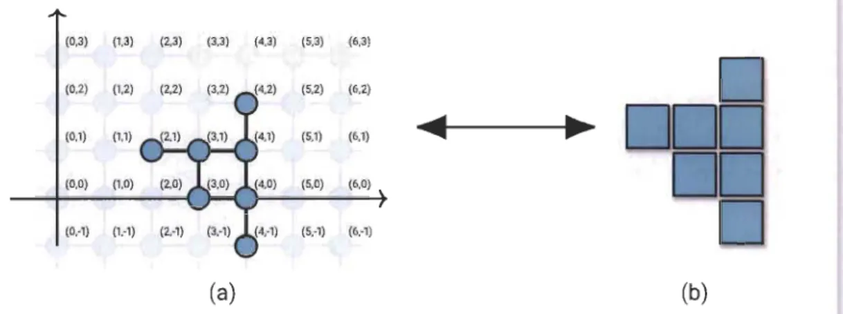 FIGURE  1.13  - La correspondance entre  les polyominos et  les  sous-graphes  induits de  GD 
