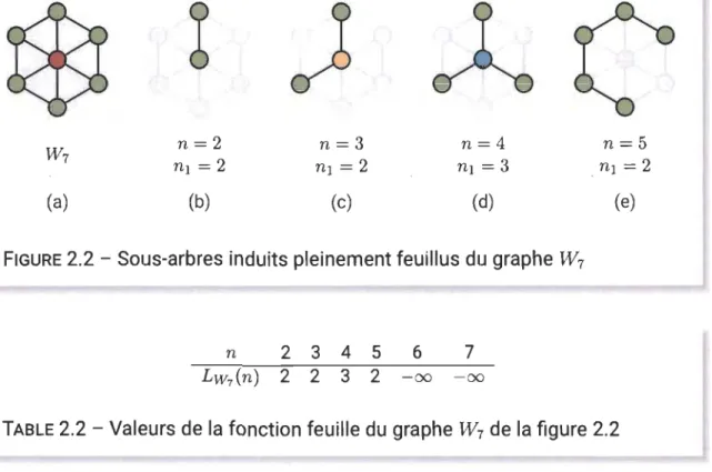 TABLE  2.2 - Valeurs de la  fonction feuille du  graphe  W 7  de la figure  2.2 