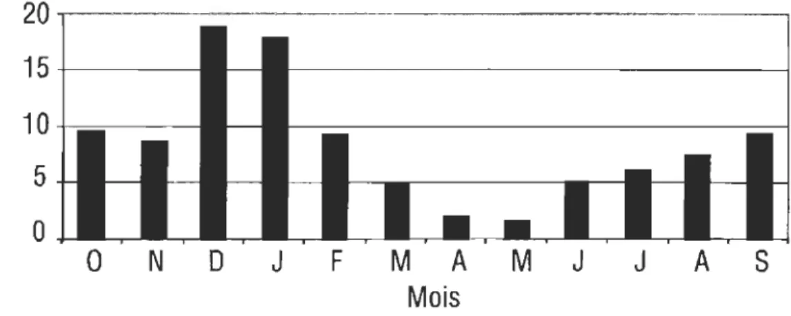 Figure 1.2  Hydrogramme annuel d' un barrage à mode de gestion de type inversion 