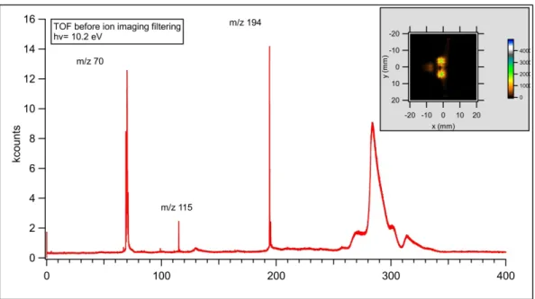 Figure 57: Spectre TOF de Pro enregistré à 10.2 eV (RH) avant le filtrage en ROI. L'insert montre l’image  ionique associée