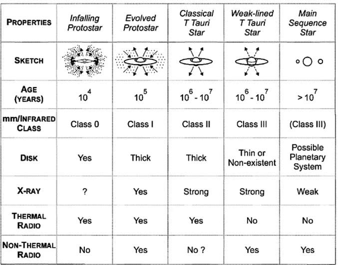 Figure  3.  Résumé  des  différentes  phases  protostellaires  et  stellaires,  ainsi  que  de  leurs  principales  caractéristiques (Extrait de Feigelson and Montmerle, 1999)