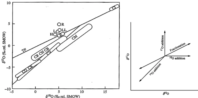 Figure  5.  Composition  isotopique  en  oxygène  des  différents  groups  de  chondrites  (Clayton  and  Mayeda,  1999)