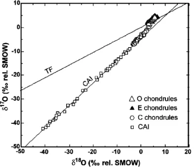 Figure  13.  Composition  isotopique  en  oxygène  des  CAIs  comparée  à  celle  des  chondres  des  chondrites  carbonées, ordinaires et à enstatite