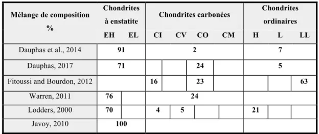 Tableau  1.  Récapitulatif  de  divers  mélanges  de  composition  chondrite  permettant  de  reproduire  une  ou  plusieurs caractéristiques isotopiques de la Terre silicatée