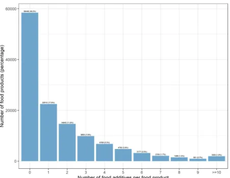 Figure 2.  Number of food additives per food product, Open Food Facts database (n  =  126,556 products),  France 2019.