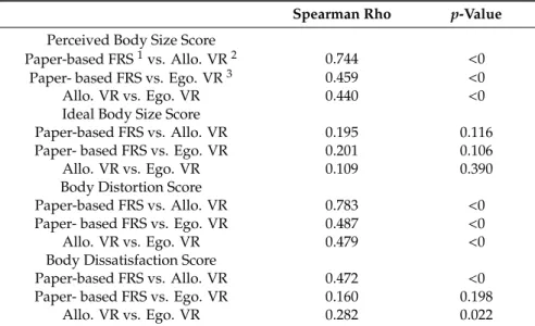 Table 2. Spearman correlations between traditional paper-based FRS mode and allocentric and egocentric VR conditions for each component of body image disturbances (BIDs).
