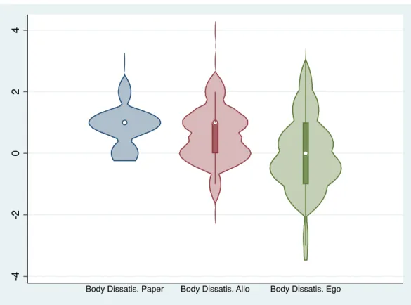 Figure 3. Violin plot of the distribution of body distortion scores.  Figure 3. Violin plot of the distribution of body distortion scores.