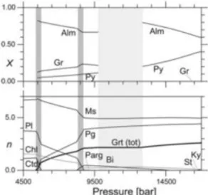 Fig. 5. Melt loss from an average metapelitic bulk composition along a clockwise 