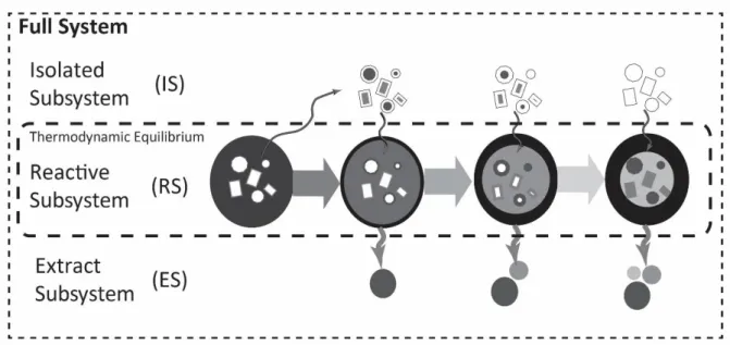 Fig. 1. Division of the bulk composition of the rock (full system) into a portion that is not yet  incorporated into the chemical system (isolated subsystem); a portion that contains the chemical  system currently in thermodynamic equilibrium (reactive sub