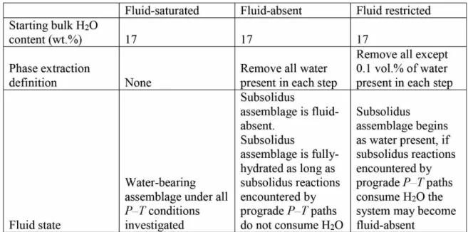 Table 1. Modelling modes for handling of bulk H 2 O content in this study as fluid-saturated,  fluid-absent and fluid restricted