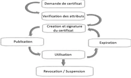 Figure  1:  Cycle de vie d'un certificat 