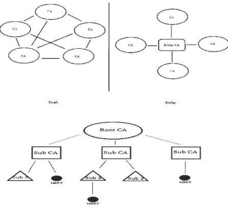 Figure  2:  Les  architectures PKI 