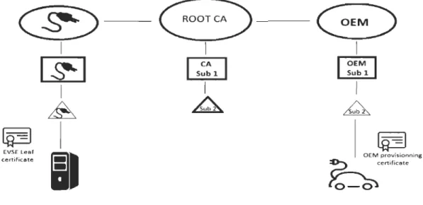 Figure  3:  Schéma de  la proposition PKI  de  l'ISO 15118 