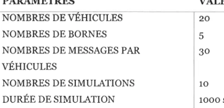 Tableau  4:  Environnement du simulateur 