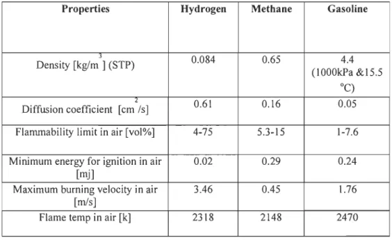 Table 1.1  Combustion and explosion properties ofhydrogen, methane and gasoline fuels