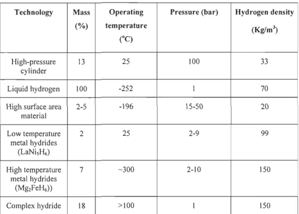 Table 1.2:  Hydrogen storage technologies 