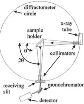 Fig 2.2  Schematic diagram of the X-ray diffractometer 