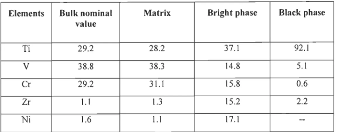 Table 3.3 Nominal and measured atomic percentage of the as-cast sample Ti 30  V 4 0  Cr3 0 