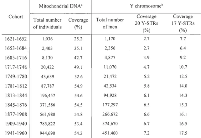 Table 2.1. Molecular coverage for mitochondrial DNA and  Y chromosome for each 32- 32-year cohort
