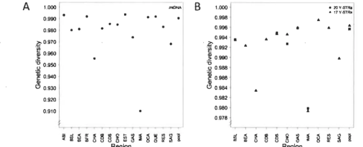 Figure  2.6.  Genetic  diversity  in  Québec  regions  between  1941  and  1960  for  the  mitochondrial DNA (A)  and the Y chromosome (B)