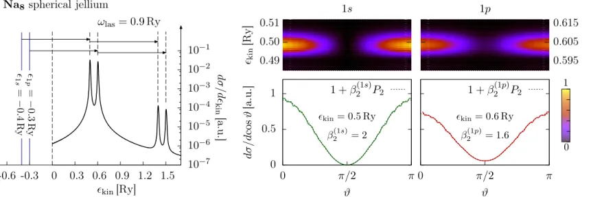 Figure 5.1: Spectrum and angular distributions of photoelectrons in Na 8 spherical jellium (r s = 3.65 a 0 , σ jel = 1 a 0 ,