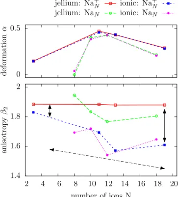Figure 5.3 shows the total anisotropy β 2 (lower panel) and the quadrupole deformation α of the ionic background: