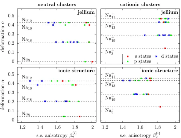 Figure 5.6: State-dependent anisotropies β 2 (i) for the neutral cluster Na 8 , Na 10 , Na 12 , and Na 18 as well as for the positively charged clusters Na + 3 , Na + 11 , Na + 13 , and Na + 19 