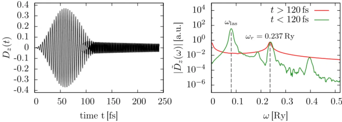Figure 5.9: Left: Dipole signal D z in the direction of the laser polarization as a function of time
