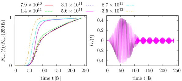 Figure 5.12: Left panel: Emission profiles N esc (t) for different intensities. The lines have been normalized