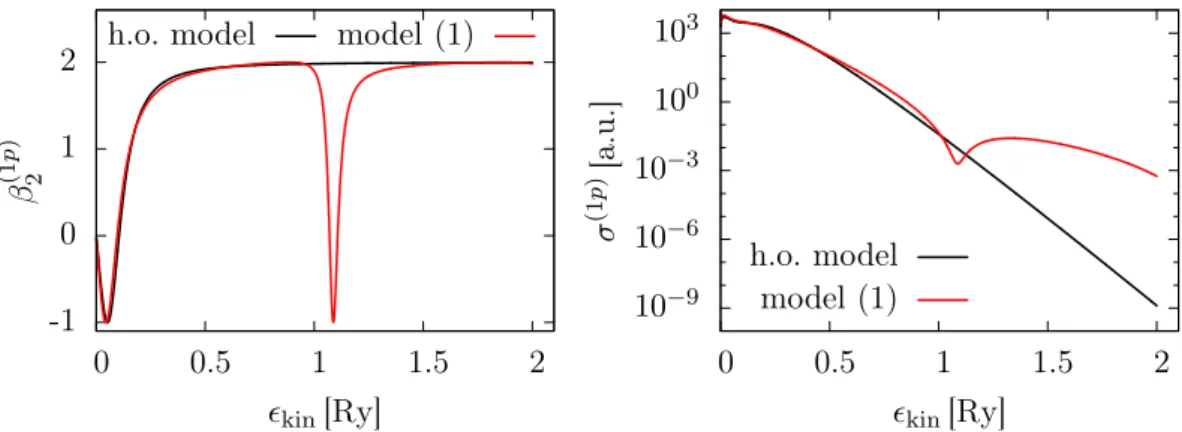 Figure 6.4: Anisotropy (left) and cross-section (right) of the 1p states in Na 8 spherical jellium in plane wave approximation