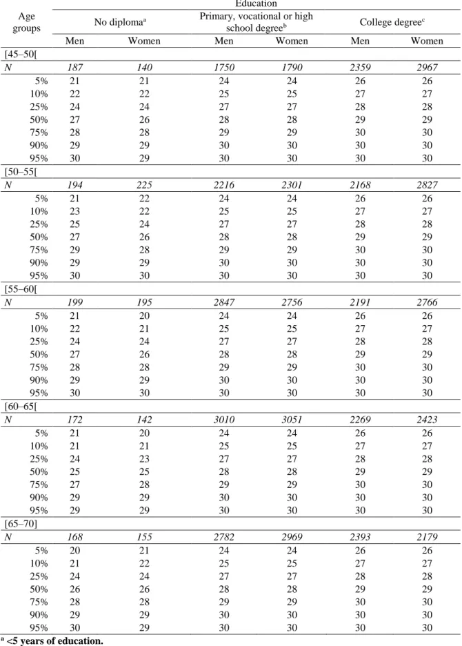 Table 1 Normative data stratified by age, gender and education for the MMSE, CONSTANCES  cohort (n = 51,791)