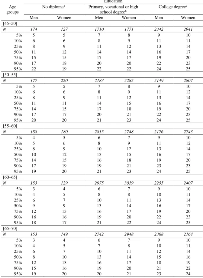 Table 5 Normative data stratified by age, gender and education for the phonological fluency  task (number of words provided in one minute), CONSTANCES cohort (n = 51,195)