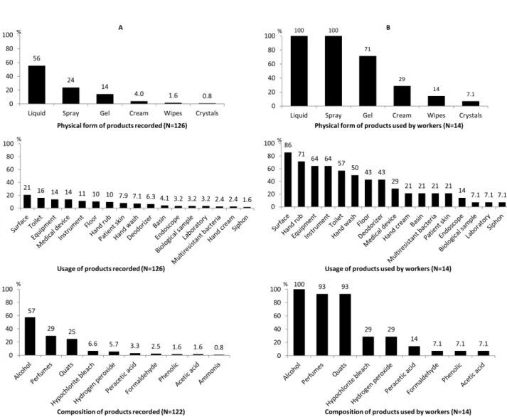 Figure 1.Distribution of physical forms, usage and composition of products: (A) data presented as percentage among  all products recorded and (B) data presented as percentage of workers reporting weekly use of each product  category 