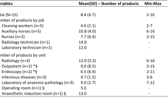 Table 1.Description of the number of products used according to job type and unit, Raymond Poincare Hospital,  February 2017 