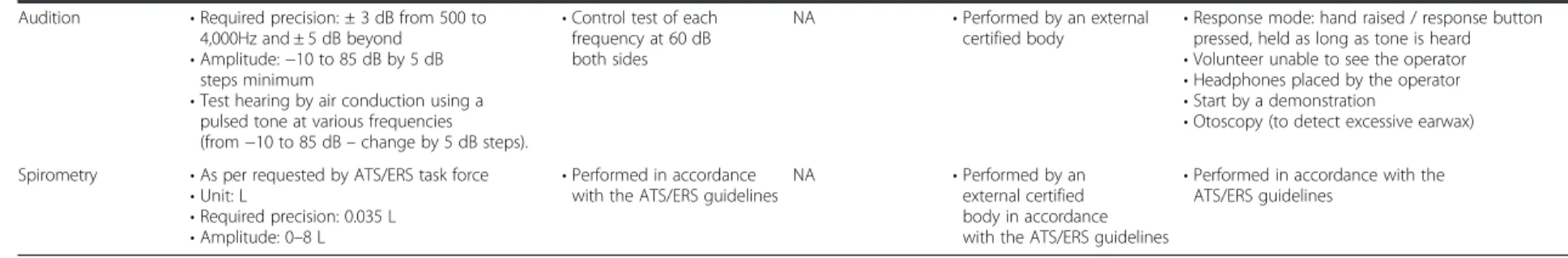 Table 1 Required equipment and maintenance rules (Continued) Audition • Required precision: ± 3 dB from 500 to