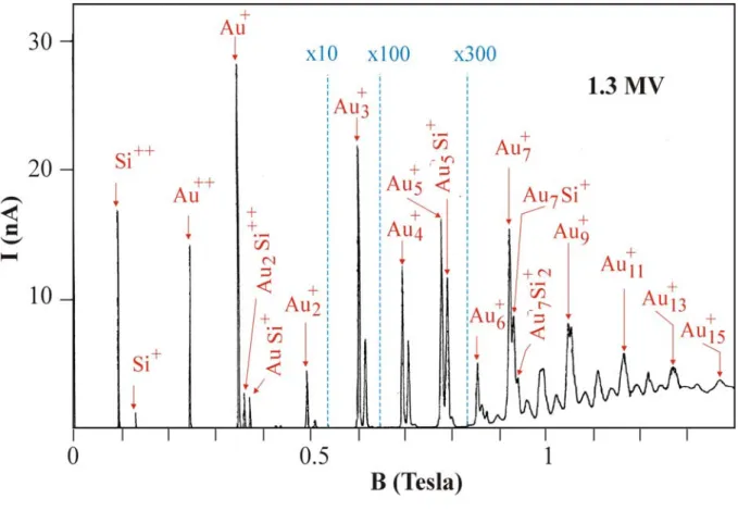 Figure 2 :   Spectre de masse des faisceaux d’agrégats produits à partir d’un alliage Au-Si dans la source LMIS                         et accélérés à 1.3 MV par unité de charge en fonction du champ magnétique B de l'aimant  