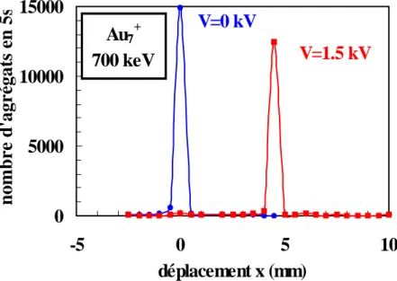 Figure 4 :  Analyse en masse et énergie d'un faisceau incident d'agrégats Au 7 +  de 700 keV.