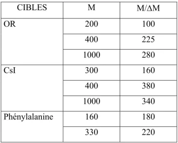 Tableau 2 :  Résolutions en masse mesurées pour des ions de différentes masses émis des cibles d’or, de CsI                         et de phénylalanine