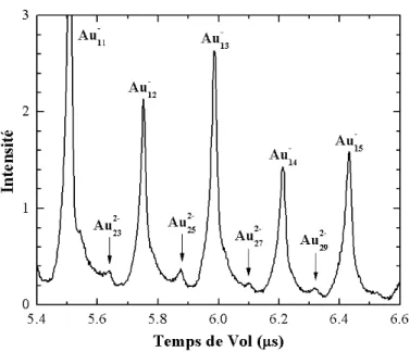 Figure 2  : Spectres de temps de vol d'agrégats Au p -  et Au p 2-  émis d'une cible d'or à l'impact d'agrégats Au 9 +                        de 115 keV/at
