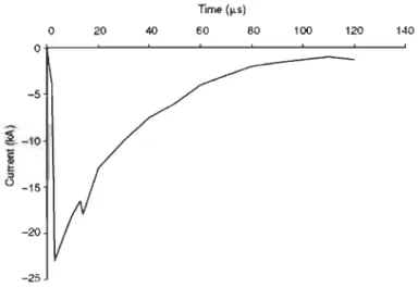 Figure  1-4 - Allure du courant lors d'une transitoire causée par la foudre 